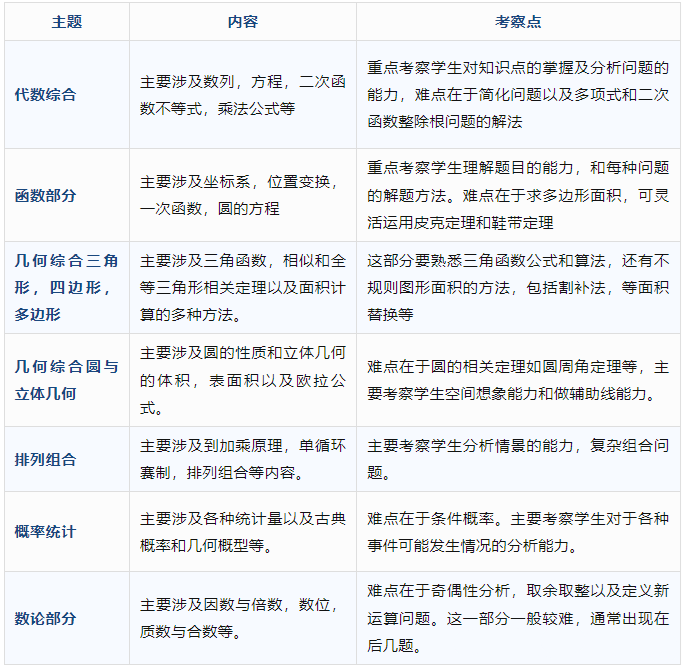 AMC10数学竞赛难度如何？为何国际学校这么看重AMC10成绩？