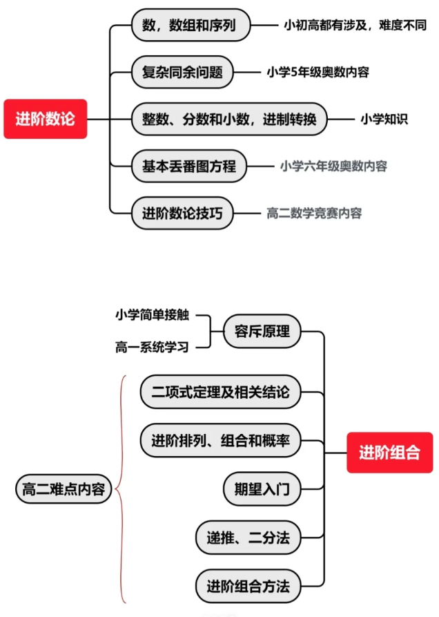 2025 年上海中考数学与 AMC10 竞赛难度对比，AMC10含金量如何？附机构数学竞赛竞赛夏令营
