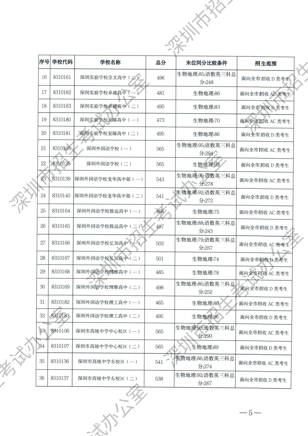最新！2025深圳中考等级线出炉！A+线568分，A线534分！录取分数线什么时候公布？