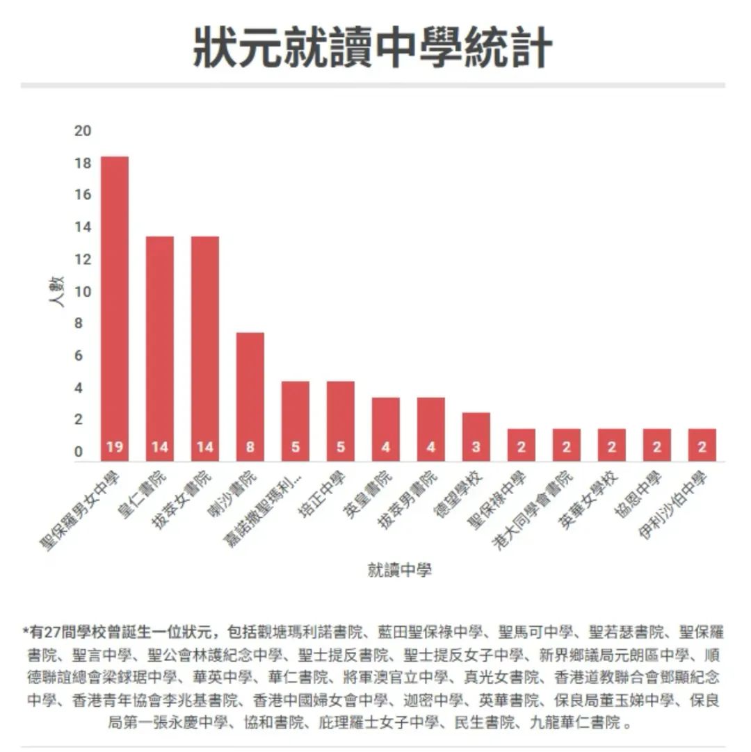 25年DSE16位状元全曝光！来看看都花落谁家！