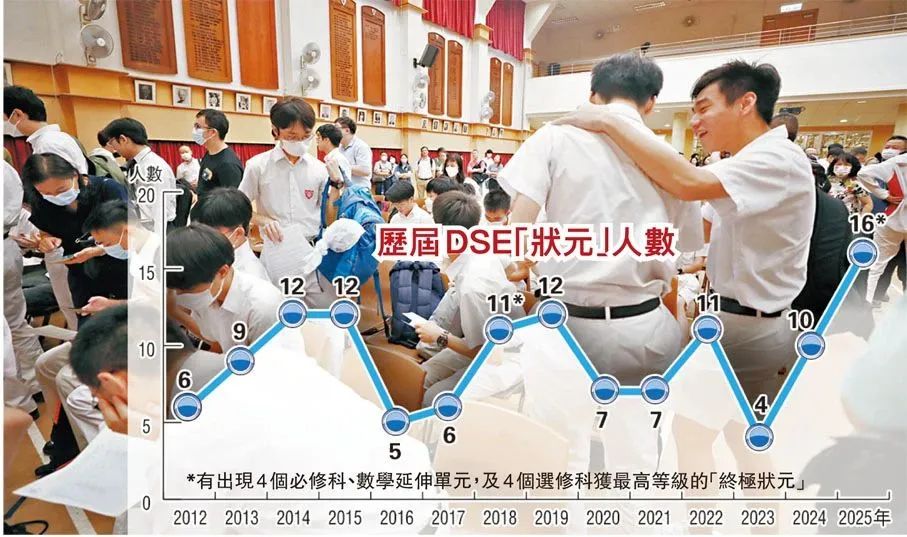 DSE放榜！16名状元诞生破历届纪录！成绩不理想怎么办？