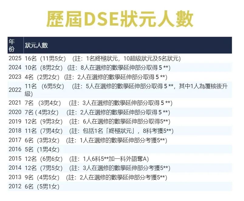 2025年DSE放榜！从“状元摇篮”到“遍地开花”，香港教育格局在悄然重塑……