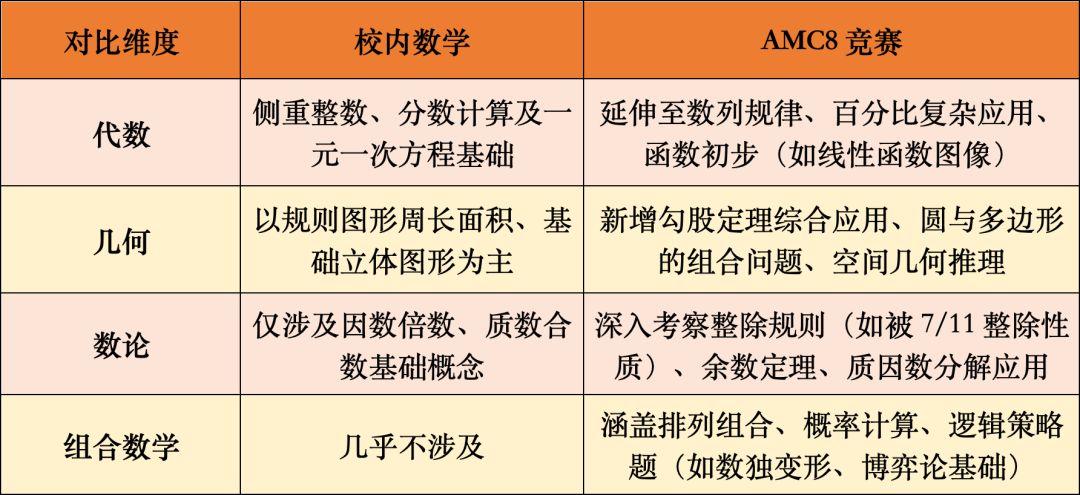 AMC8=上海三公学校入场券？揭秘AMC8竞赛成绩与名校录取的真实关系！
