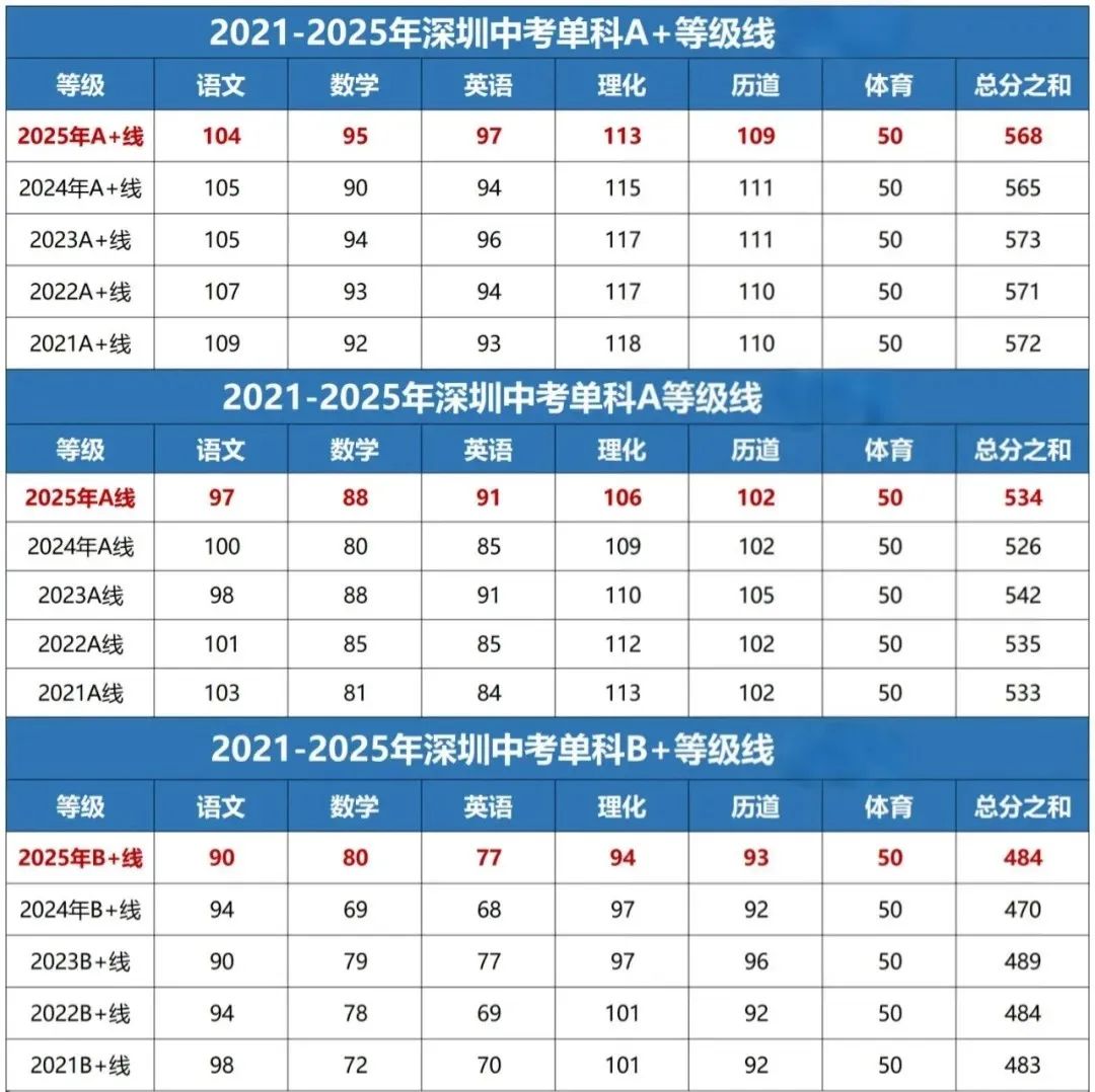 今天深圳中考出分啦！alevel、AP、IB该怎么选？哪个更适合你？
