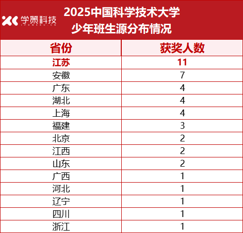 44人！中国科学技术大学2025年少年班录取名单公布！