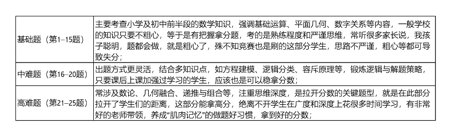 火遍全球的 AMC8 又来了！2026报名开启