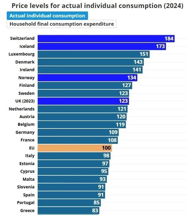 欧洲生活成本最低和最高的国家分别是哪些？