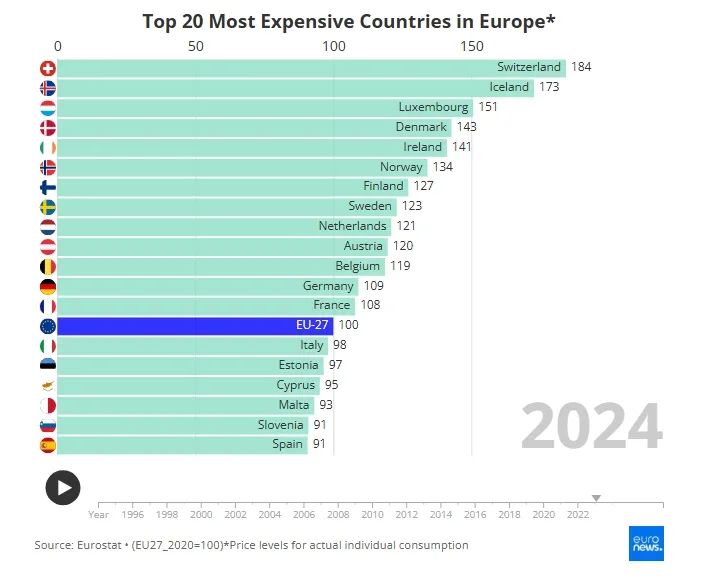 欧洲生活成本最低和最高的国家分别是哪些？
