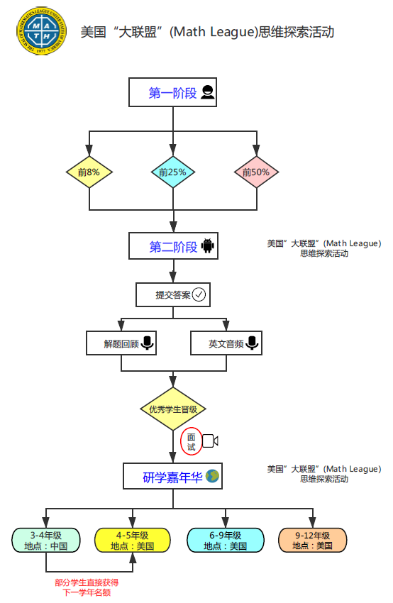 小初有哪些数学杯赛可以参加？奥赛汇总（1-8年级适合）
