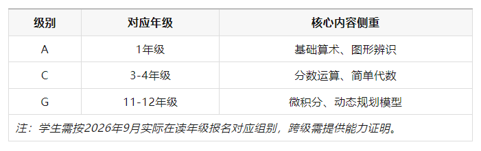 【小学家长必读】小学就可以参加的国际数学竞赛汇总！