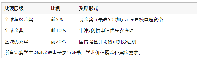 【小学家长必读】小学就可以参加的国际数学竞赛汇总！