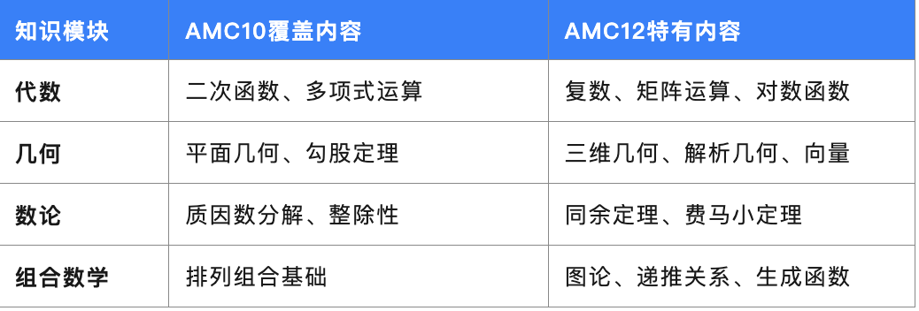 选错竞赛=浪费1年！AMC10和AMC12数学竞赛超全选择攻略！附机构AMC10和AMC12暑期培训课程！