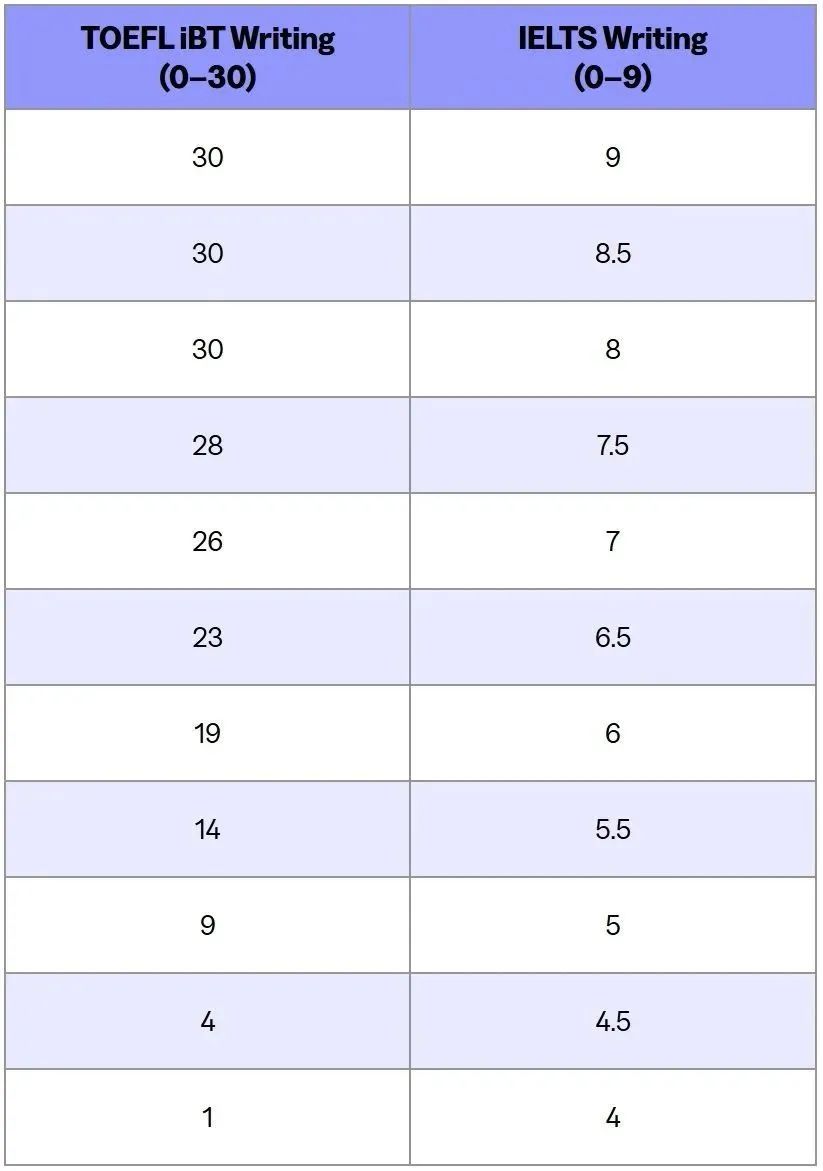 2025雅思托福分数换算表大更新！7分=91分，考哪个更香？