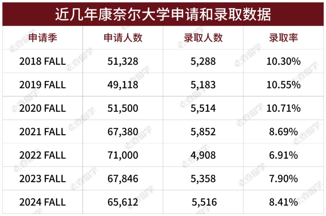 康奈尔到底谁在读啊？哪些学生更容易被康奈尔录取？