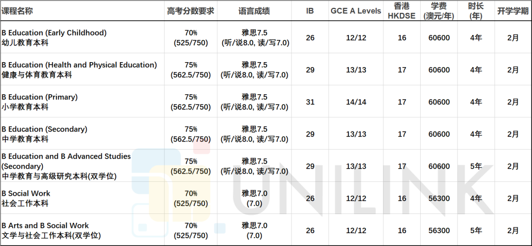 悉尼大学本科申请要求2026：高考、IB、A-Level、HKDSE录取条件