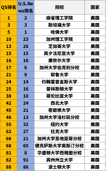对比2025-26QS和U.S. News！哪些热门美国大学有可能被申爆？