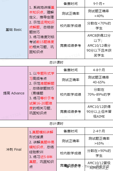 AMC10竞赛参赛指南：含报名方式、比赛时间、考点、奖项、课程