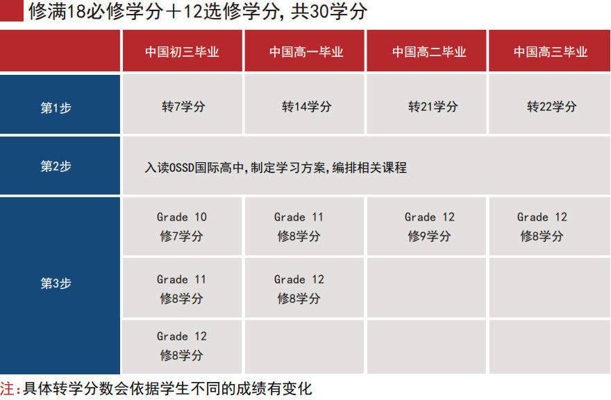 想转轨OSSD？普高/A-Level/IB/AP学分转换全攻略