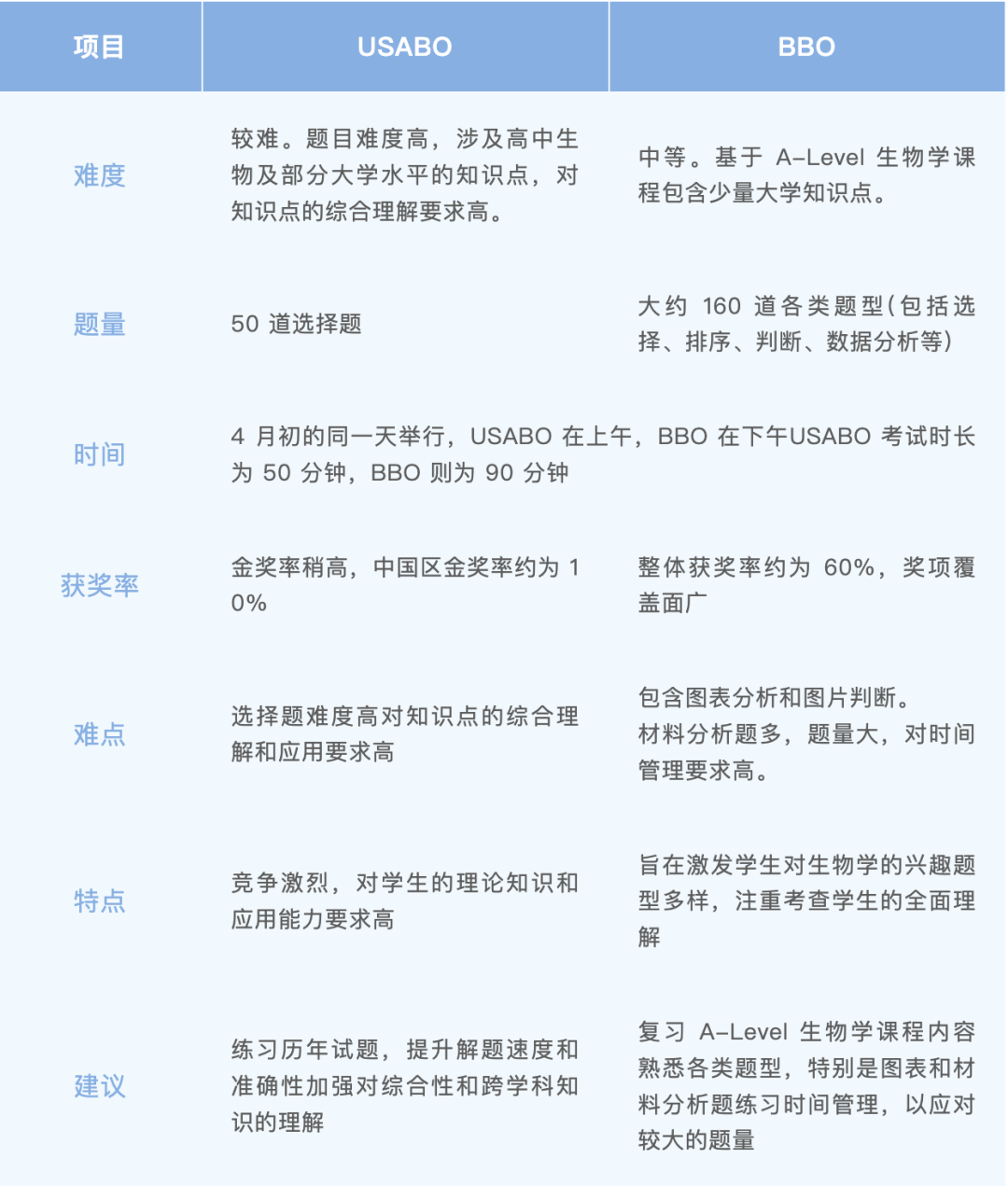 USABO&amp;BBO两大生物竞赛备考攻略！附USABO&amp;BBO培训课程