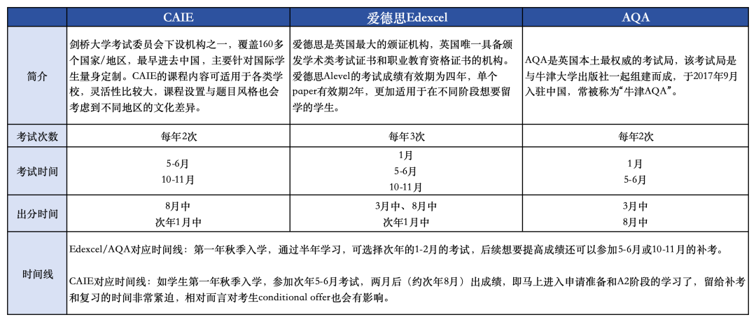 转轨必备！一文了解Alevel课程到底是什么？有什么课程选择呢？要怎么选合适呢？