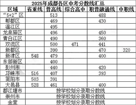 2025成都中考复盘：各区分数线差异，会颠覆你的升学认知吗？