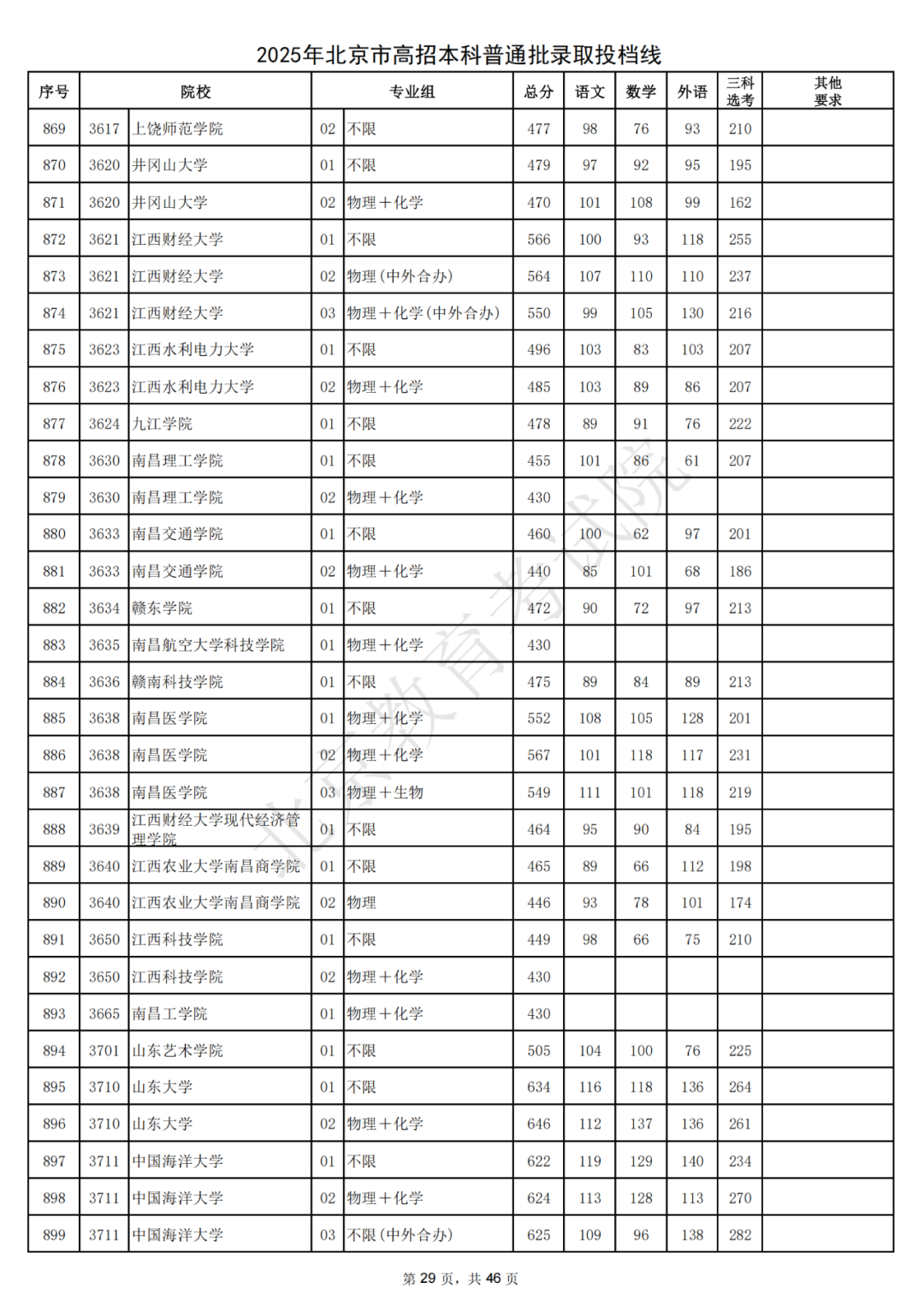 北大687，清华685！2025北京本科普通批录取投档线出炉