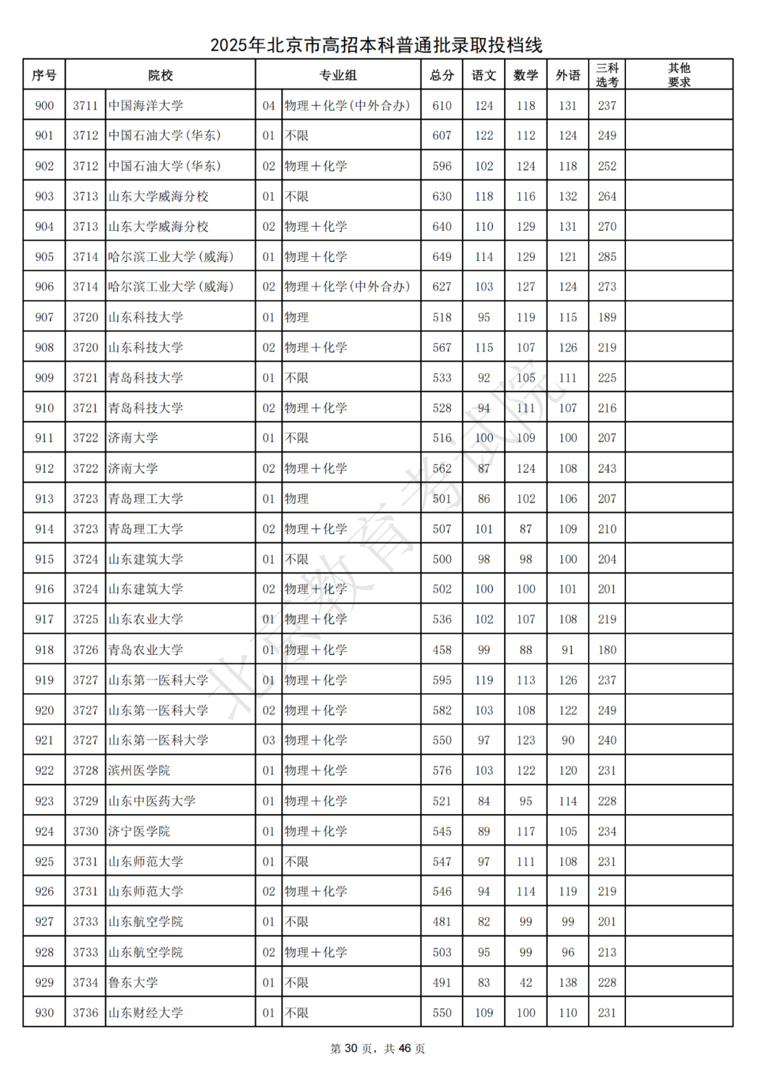 北大687，清华685！2025北京本科普通批录取投档线出炉
