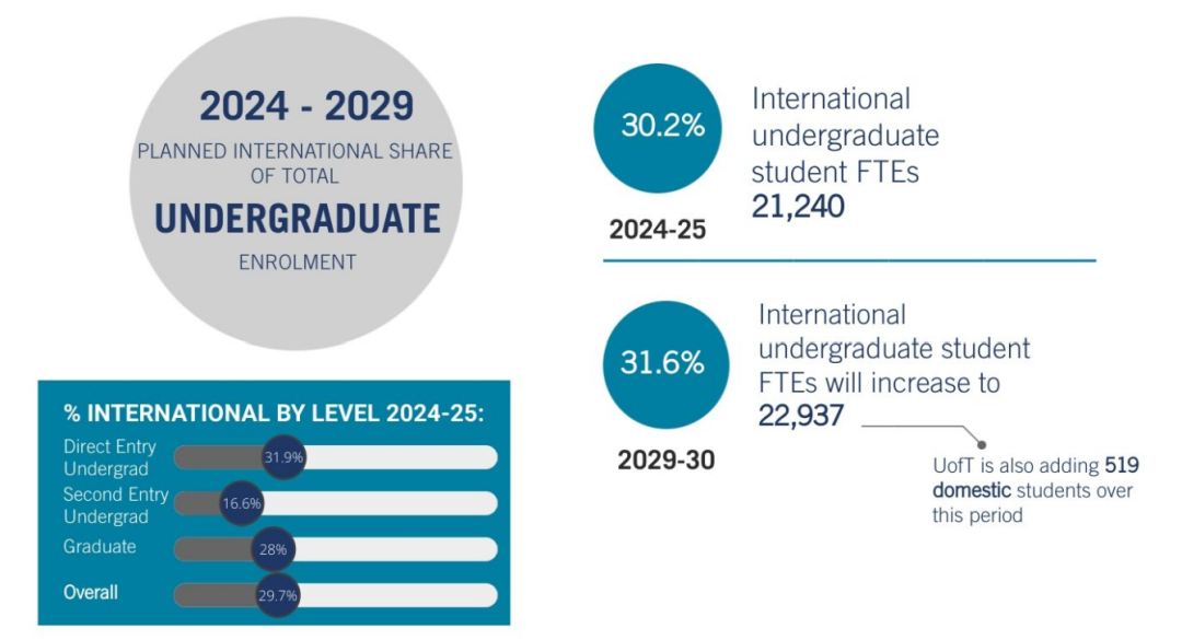 多伦多大学2025录取数据解读：最卷专业录取率仅6%！