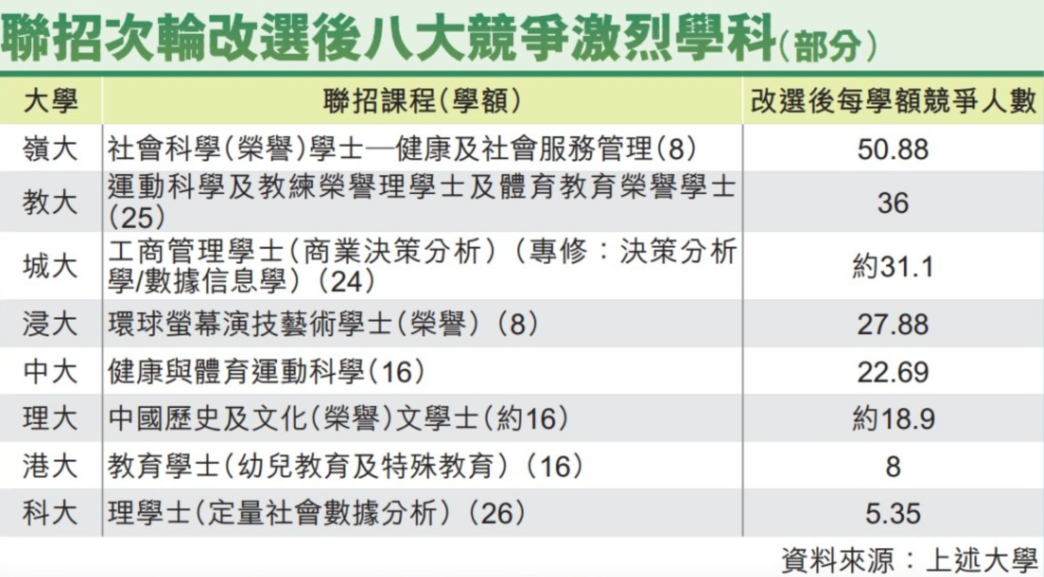 JUPAS改选结束！港八大竞争最激烈课程出炉！51人争1个学位？