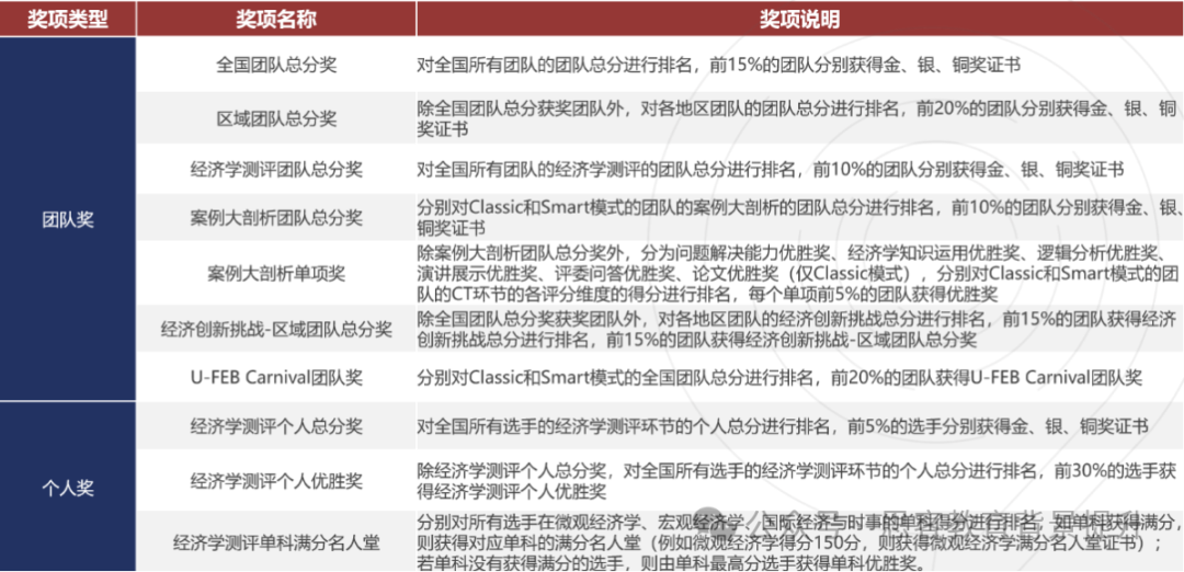 NEC商赛报名要求是什么？ 需要几人组队？如何晋级？附NEC课程