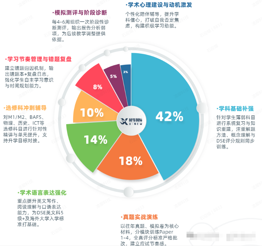 香港DSE补习机构哪家好？香港机构DSE课程辅导，名师教学助力摘星！