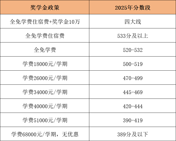中考转轨国际高中还来得及吗？“捡漏”机会盘点！中考多少分免笔试？奖学金如何申请？