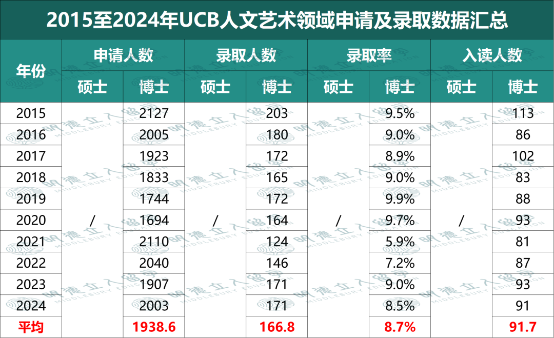 申请UCB必看！伯克利官宣「7大学科录取率」这些专业“有申必录”？