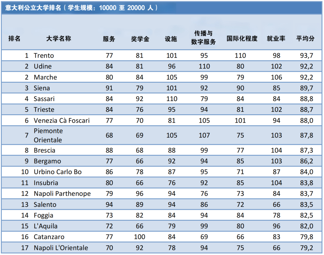 解读意大利本土最实用的大学排名——CENSIS Ranking（上）