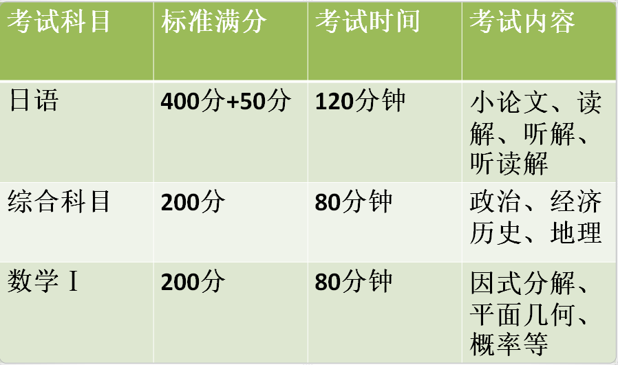 恭喜朝阳义塾学子在2025年6月份EJU日本留考中斩获高分！