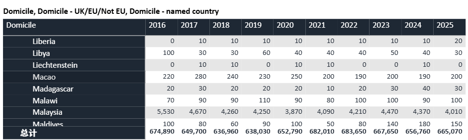 UCAS 2025最新数据 | 中国学生申请人数创历史新高，英本申请要变天了？！