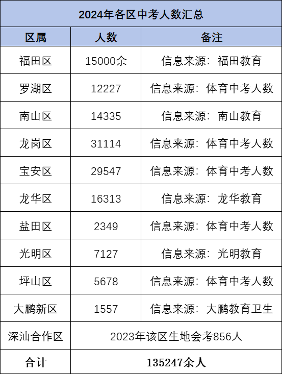 深圳普高录取率不足50%？想转轨DSE还来得及吗？