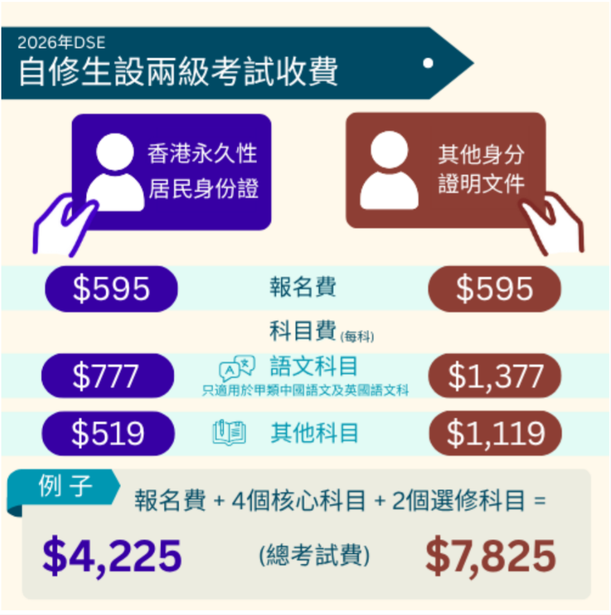 2026DSE考试报名费加价！内地自修生考试费翻倍！