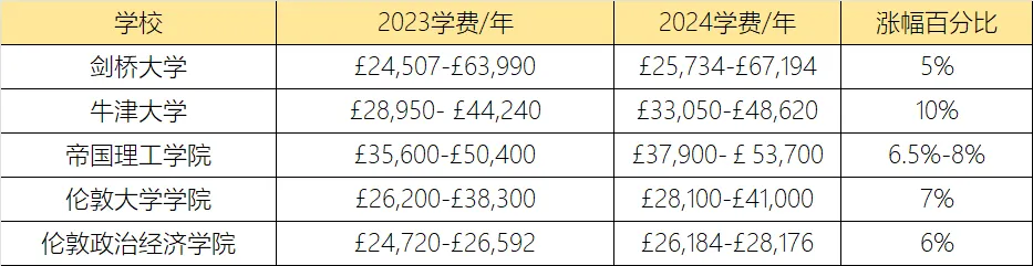 出于经济原因，我放弃了到手的G5offer！G5本科留学一年要花费多少？