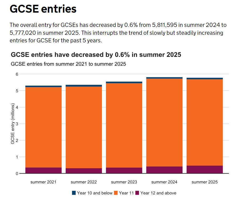 2025英国夏季大考数据曝光：A-Level考生82万！2025年最热门科目是哪些？！