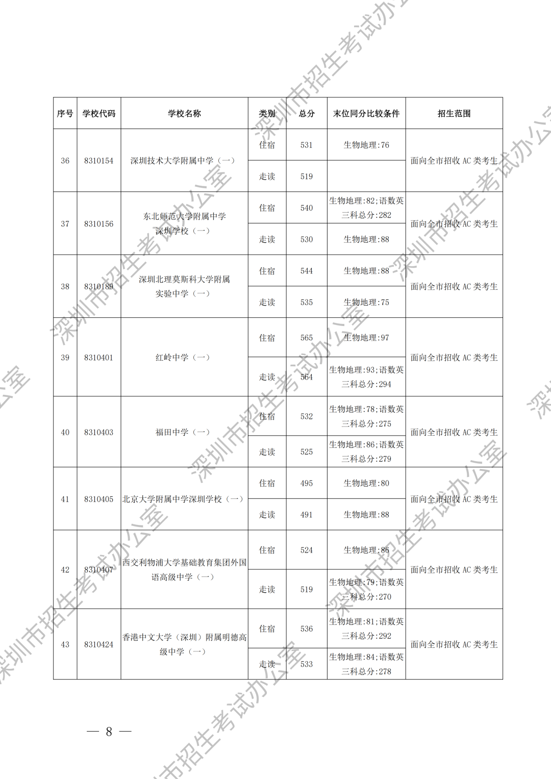 重磅！深圳中考录取分数线出炉！这所学校尚余少量学位可补录！