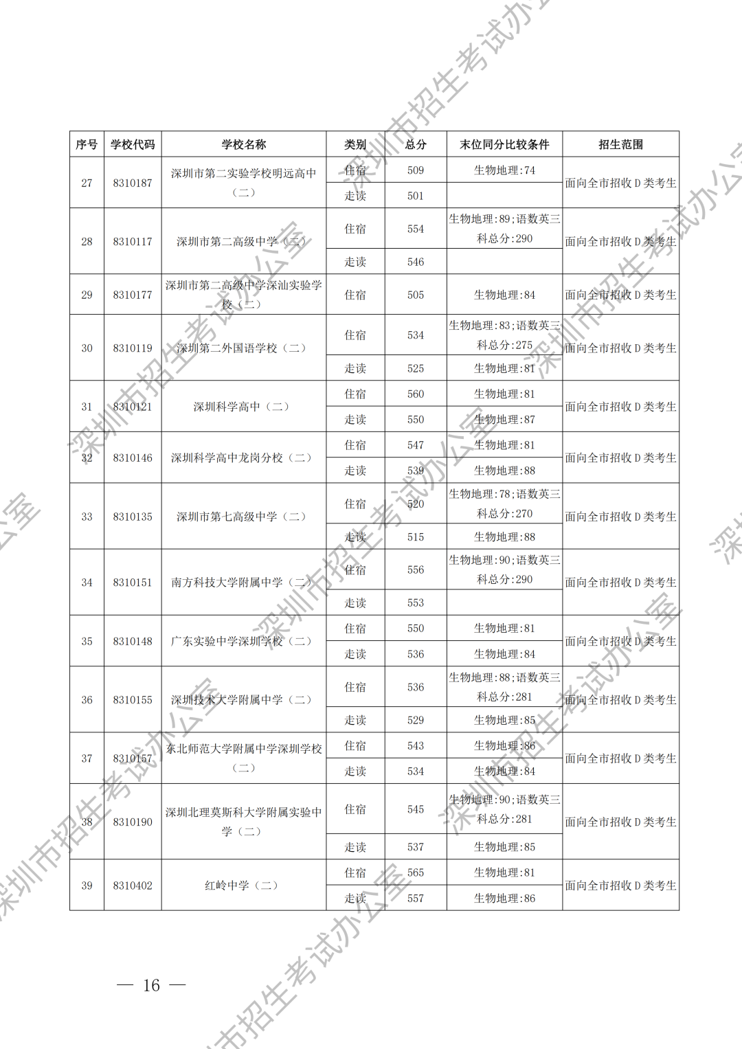 重磅！深圳中考录取分数线出炉！这所学校尚余少量学位可补录！