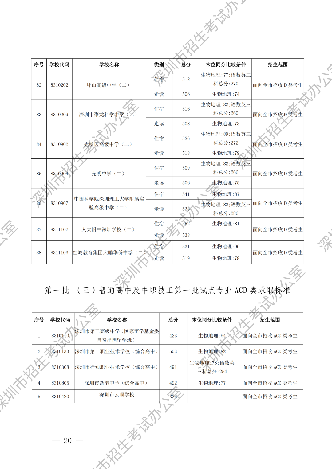 重磅！深圳中考录取分数线出炉！这所学校尚余少量学位可补录！