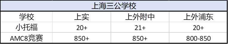魔都娃都在卷的4张证书！冲上海三公学校必备！附上海三公培训课程