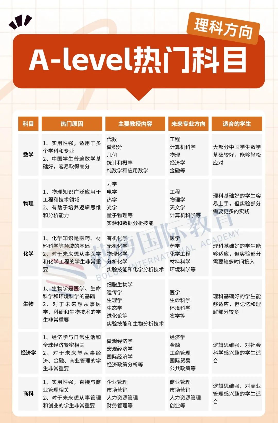 准新生必看！热门A-Level科目盘点！A-Level 70多门课程选3-4门，如何选课才有竞争力？