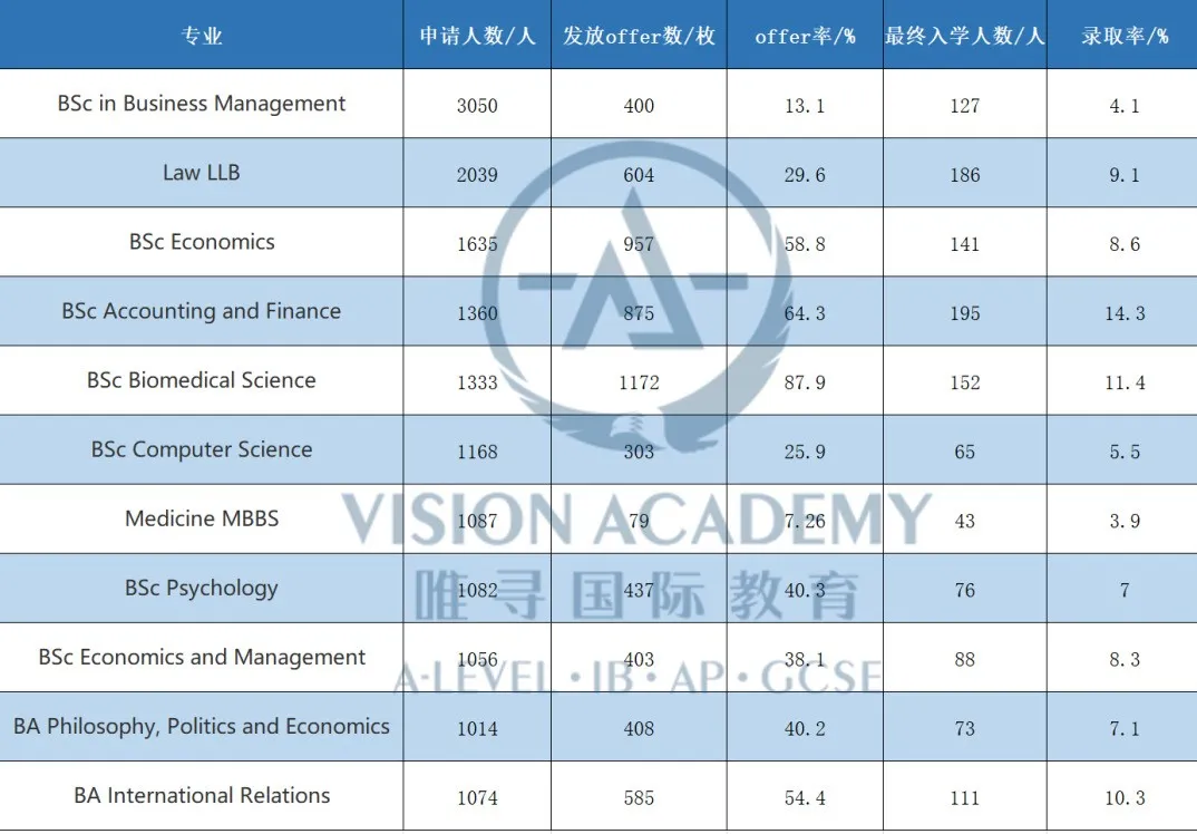 留学动向生变后，劝大家申英国这3所大学…问就是可以“捡漏”！