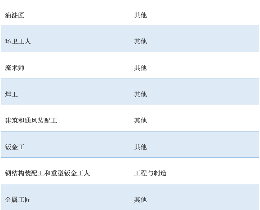 152个可豁免瑞典工作签证最低薪资要求的职业
