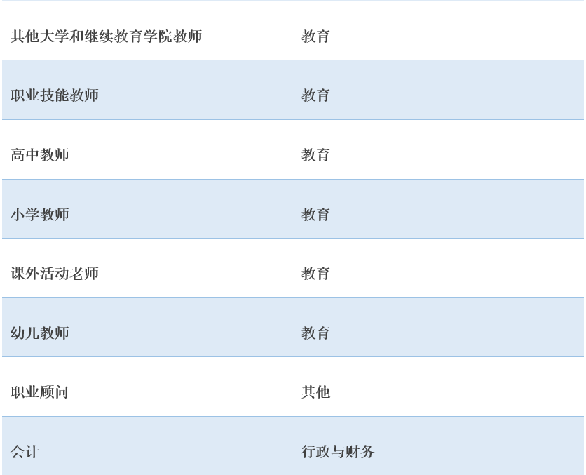 152个可豁免瑞典工作签证最低薪资要求的职业