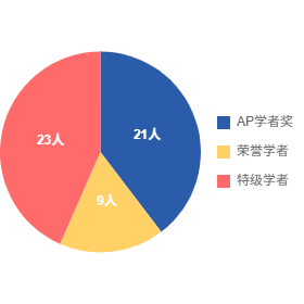 从藤校殿堂到AP满分：光剑美高学子半数摘得学者荣誉三分之一实现多科登顶！