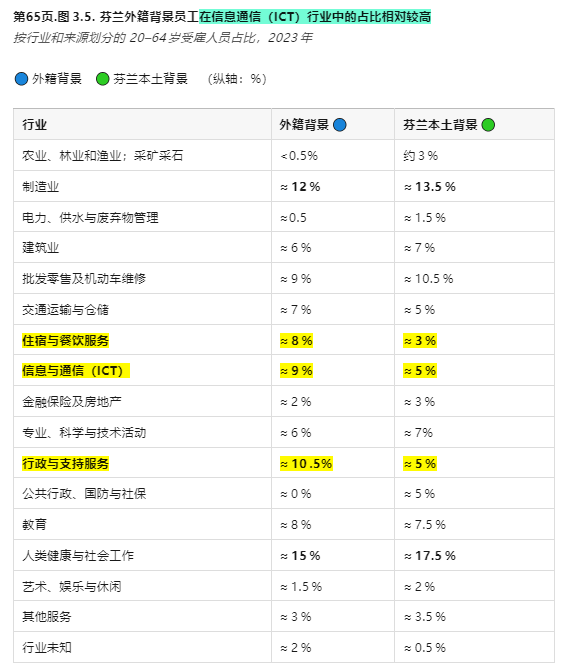芬兰的外籍背景员工在哪些行业中人数更多？